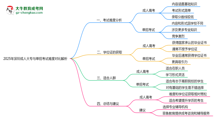 2025年深圳成人大專與單招考試難度對比解析思維導(dǎo)圖