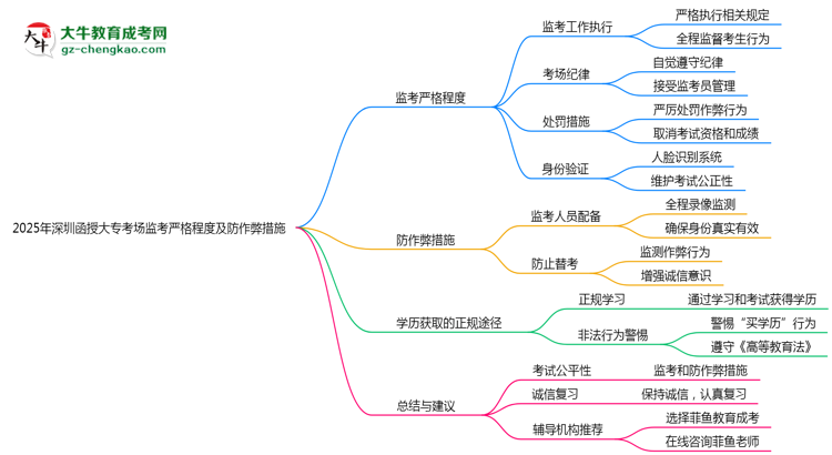 2025年深圳函授大??紙?chǎng)監(jiān)考嚴(yán)格程度及防作弊措施思維導(dǎo)圖