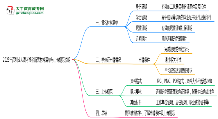 2025年深圳成人高考報(bào)名所需材料清單與上傳規(guī)范說(shuō)明思維導(dǎo)圖
