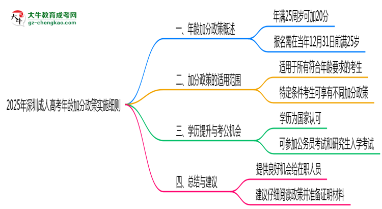 2025年深圳成人高考年齡加分政策實(shí)施細(xì)則思維導(dǎo)圖