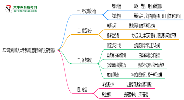 2025年深圳成人大?？荚囯y度趨勢分析及備考建議思維導(dǎo)圖