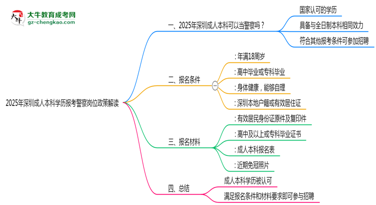 2025年深圳成人本科學(xué)歷報考警察崗位政策解讀思維導(dǎo)圖