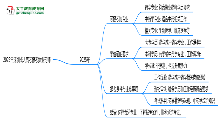 2025年深圳成人高考報(bào)考執(zhí)業(yè)藥師相關(guān)專業(yè)匯總思維導(dǎo)圖