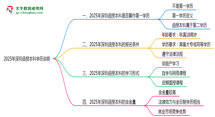 2025年深圳函授本科學(xué)歷是否算作第一學(xué)歷說明思維導(dǎo)圖
