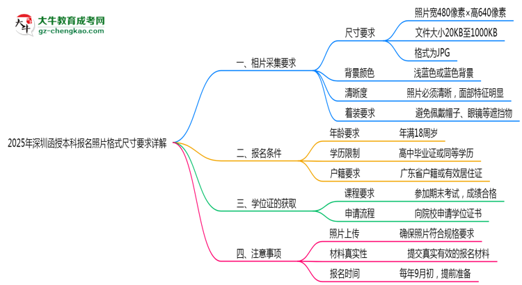 2025年深圳函授本科報(bào)名照片格式尺寸要求詳解思維導(dǎo)圖