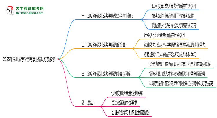 2025年深圳成考學歷考事業(yè)編認可度解讀思維導圖