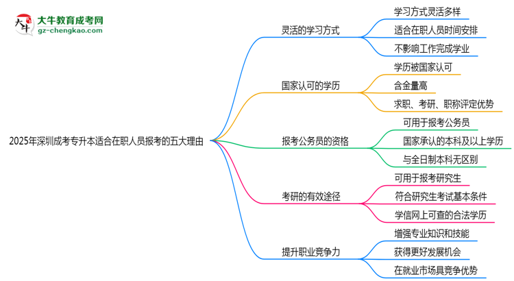 2025年深圳成考專升本適合在職人員報考的五大理由思維導圖