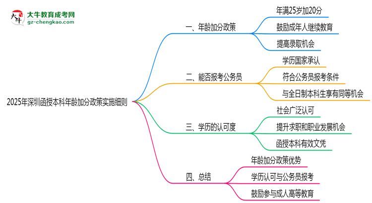 2025年深圳函授本科年齡加分政策實施細(xì)則思維導(dǎo)圖