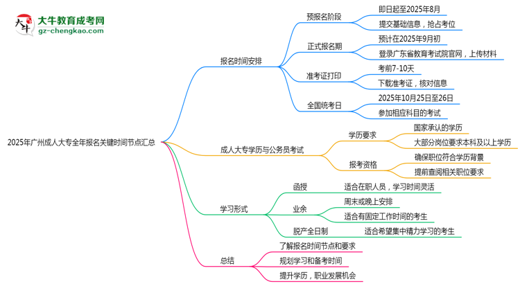 2025年廣州成人大專全年報(bào)名關(guān)鍵時(shí)間節(jié)點(diǎn)匯總思維導(dǎo)圖