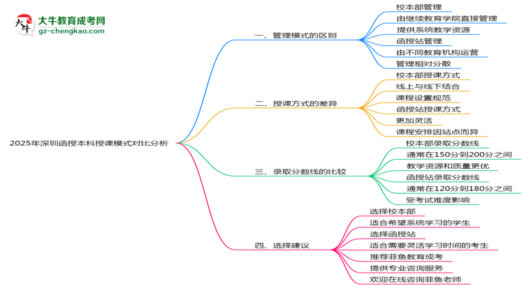 2025年深圳函授本科校本部與函授站授課模式對(duì)比分析思維導(dǎo)圖