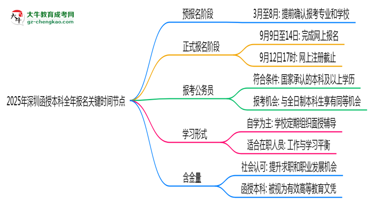 2025年深圳函授本科全年報(bào)名關(guān)鍵時(shí)間節(jié)點(diǎn)匯總思維導(dǎo)圖