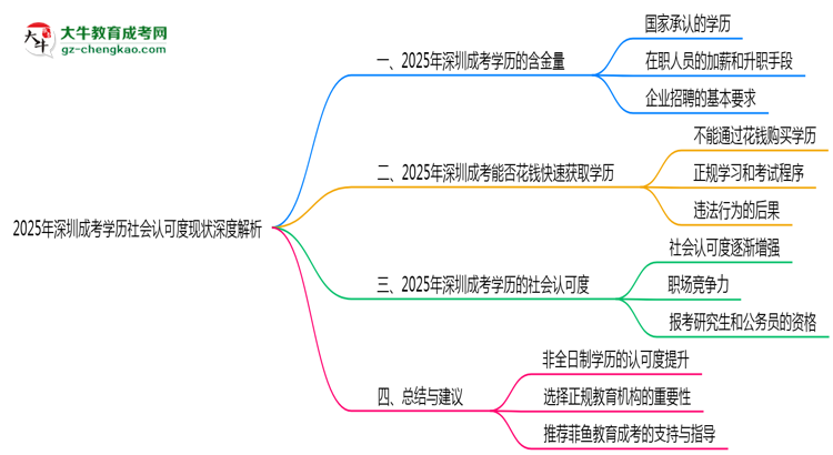 2025年深圳成考學歷社會認可度現(xiàn)狀深度解析思維導圖