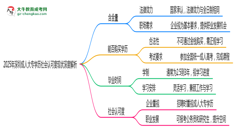 2025年深圳成人大專學(xué)歷社會(huì)認(rèn)可度現(xiàn)狀深度解析思維導(dǎo)圖