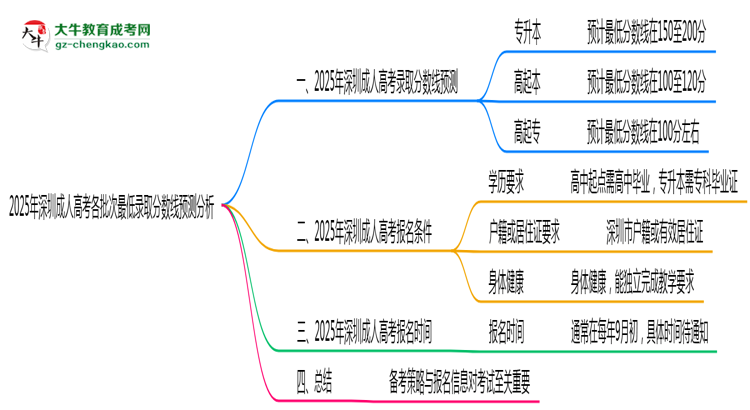 2025年深圳成人高考各批次最低錄取分數線預測分析思維導圖