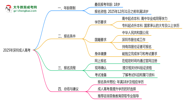 2025年深圳成人高考年齡限制及最低報考要求說明思維導圖