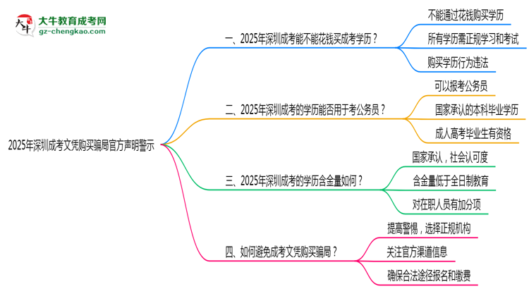 2025年深圳成考文憑購買騙局官方聲明警示思維導(dǎo)圖