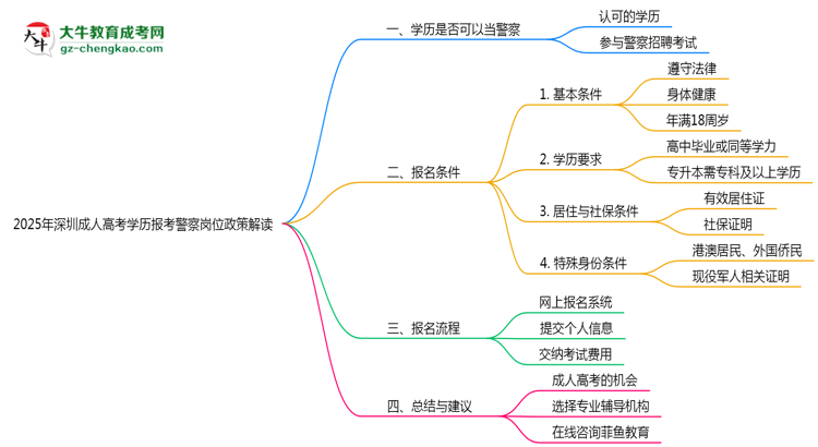2025年深圳成人高考學歷報考警察崗位政策解讀思維導圖