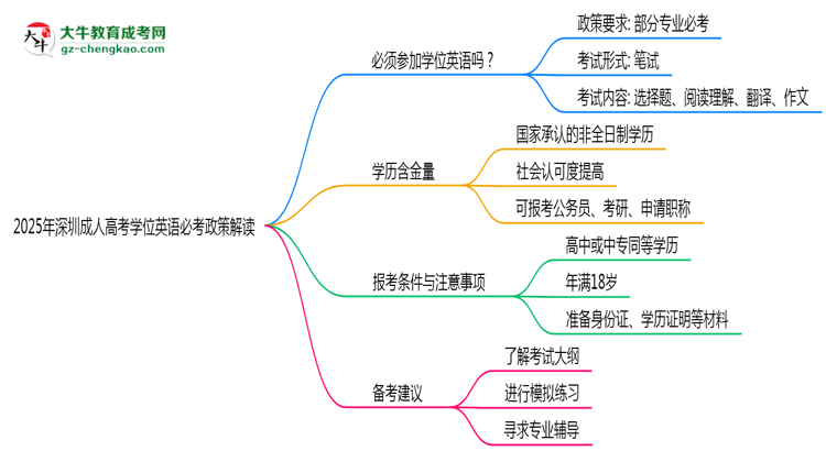 2025年深圳成人高考學(xué)位英語必考政策最新解讀思維導(dǎo)圖