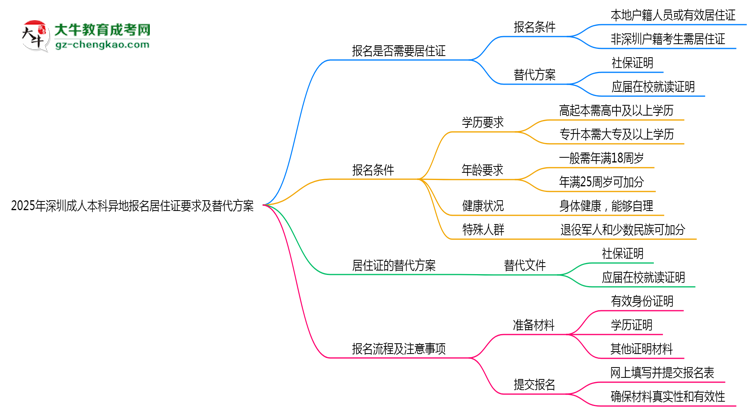 2025年深圳成人本科異地報名居住證要求及替代方案思維導圖