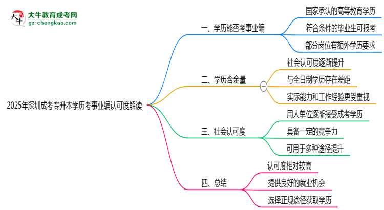 2025年深圳成考專升本學歷考事業(yè)編認可度解讀思維導圖