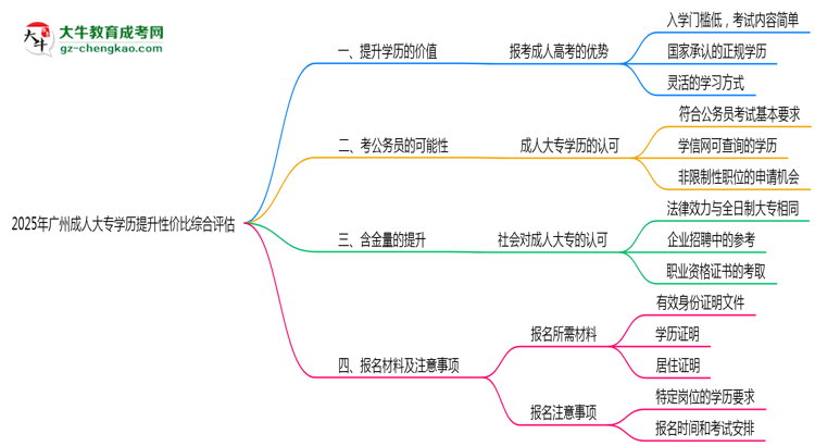 2025年廣州成人大專學歷提升性價比綜合評估思維導圖