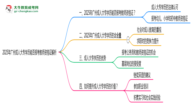2025年廣州成人大專學(xué)歷能否報考教師資格證解析思維導(dǎo)圖