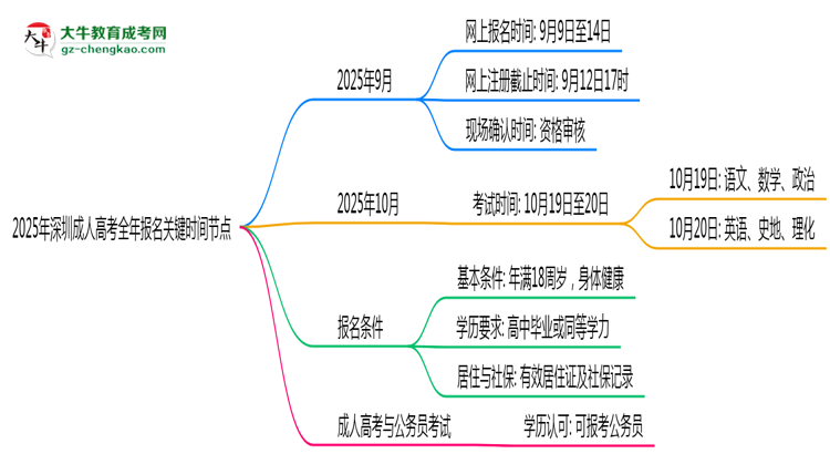 2025年深圳成人高考全年報名關(guān)鍵時間節(jié)點匯總思維導(dǎo)圖