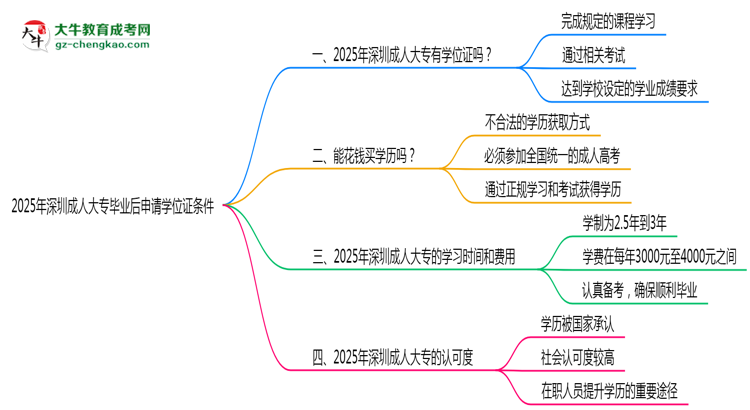 2025年深圳成人大專畢業(yè)后申請學位證需滿足哪些條件思維導圖