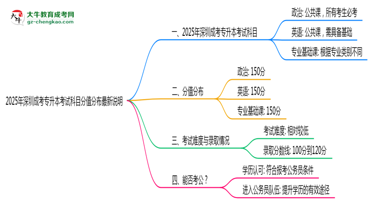 2025年深圳成考專升本考試科目分值分布最新說(shuō)明思維導(dǎo)圖