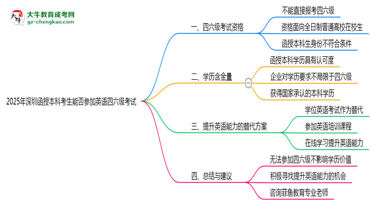 2025年深圳函授本科考生能否參加英語四六級(jí)考試思維導(dǎo)圖