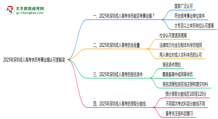 2025年深圳成人高考學(xué)歷考事業(yè)編認(rèn)可度解讀思維導(dǎo)圖
