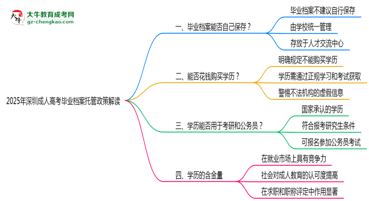 2025年深圳成人高考畢業(yè)檔案托管政策解讀思維導(dǎo)圖