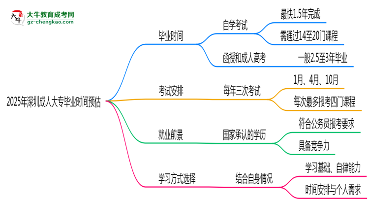 2025年深圳成人大專最快畢業(yè)拿證時間精準(zhǔn)預(yù)估思維導(dǎo)圖