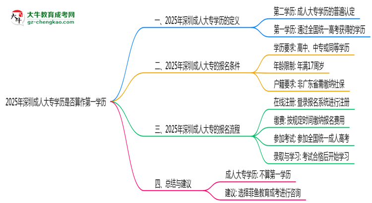 2025年深圳成人大專學(xué)歷是否算作第一學(xué)歷說明思維導(dǎo)圖
