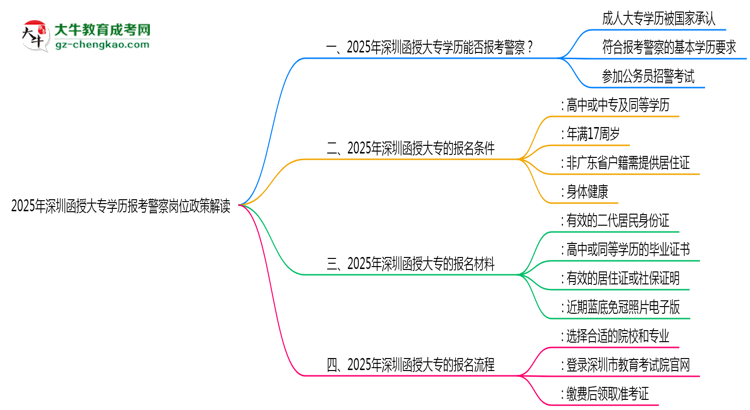 2025年深圳函授大專學(xué)歷報(bào)考警察崗位政策解讀思維導(dǎo)圖