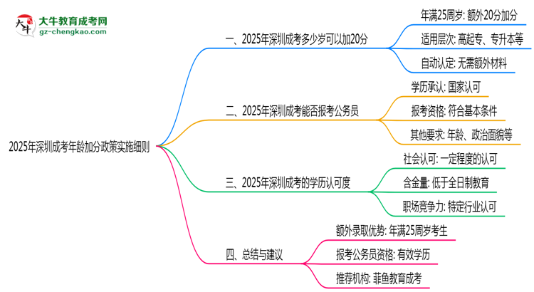 2025年深圳成考年齡加分政策實(shí)施細(xì)則思維導(dǎo)圖