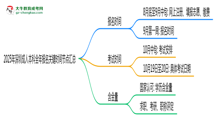 2025年深圳成人本科全年報名關(guān)鍵時間節(jié)點匯總思維導圖