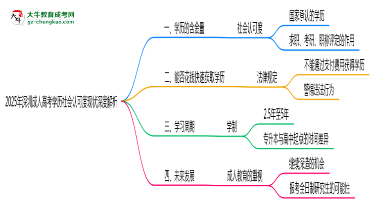 2025年深圳成人高考學(xué)歷社會(huì)認(rèn)可度現(xiàn)狀深度解析思維導(dǎo)圖
