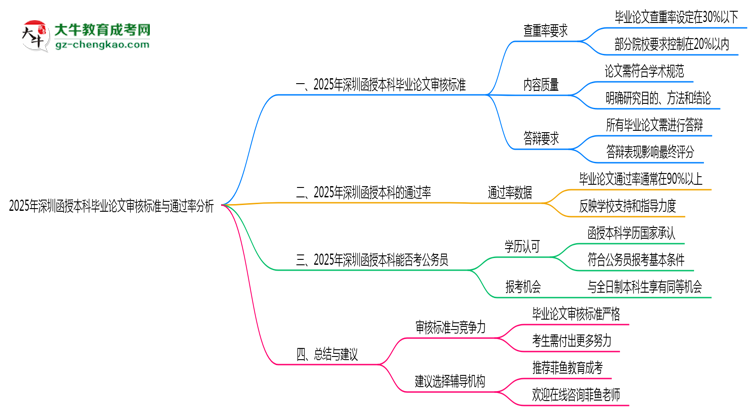 2025年深圳函授本科畢業(yè)論文審核標(biāo)準(zhǔn)與通過率分析思維導(dǎo)圖