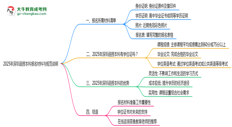 2025年深圳函授本科報名所需材料清單與上傳規(guī)范說明思維導圖