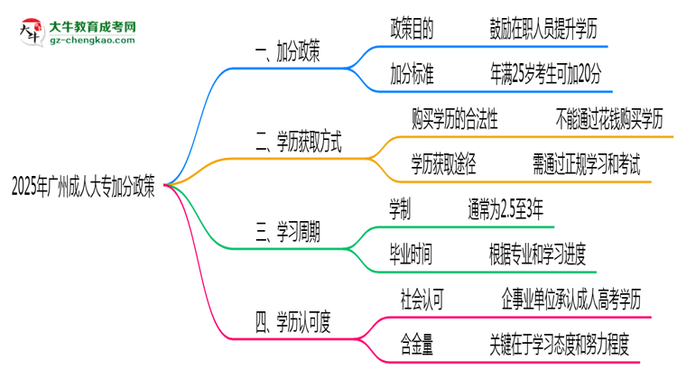 2025年廣州成人大專加分政策適用人群與申報全流程思維導(dǎo)圖