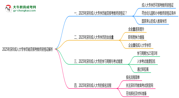 2025年深圳成人大專學(xué)歷能否報(bào)考教師資格證解析思維導(dǎo)圖