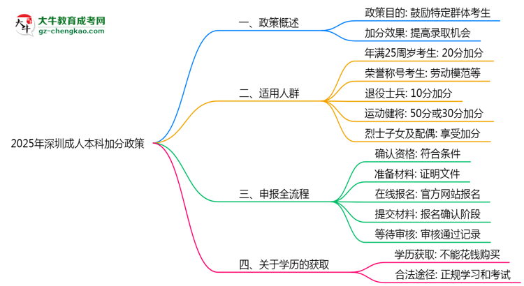2025年深圳成人本科加分政策適用人群與申報全流程思維導(dǎo)圖