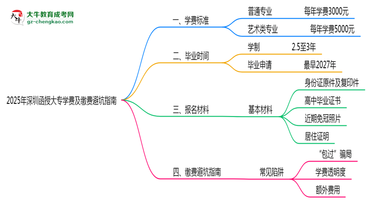 2025年深圳函授大專(zhuān)學(xué)費(fèi)收費(fèi)標(biāo)準(zhǔn)及繳費(fèi)避坑指南思維導(dǎo)圖