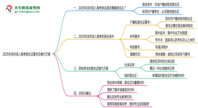 2025年深圳成人高考異地報(bào)名居住證要求及替代方案思維導(dǎo)圖