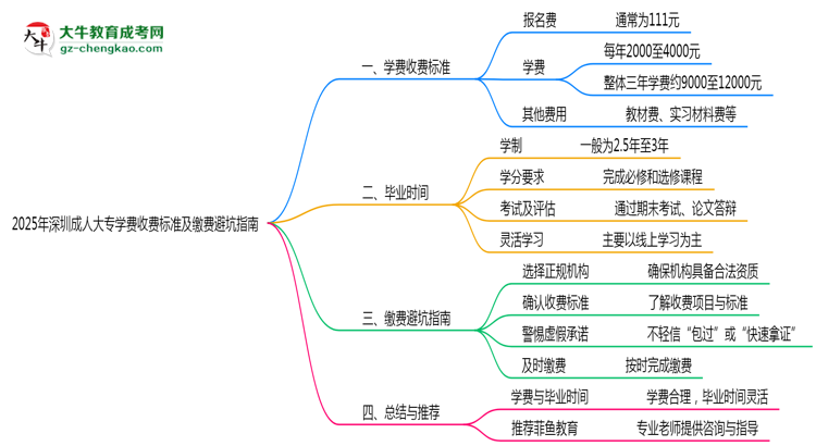 2025年深圳成人大專學(xué)費(fèi)收費(fèi)標(biāo)準(zhǔn)及繳費(fèi)避坑指南思維導(dǎo)圖