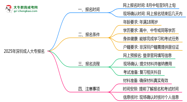 2025年深圳成人大專報名截止時間與注意事項思維導圖