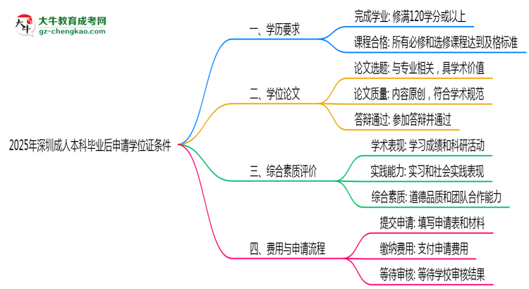 2025年深圳成人本科畢業(yè)后申請學(xué)位證需滿足哪些條件思維導(dǎo)圖