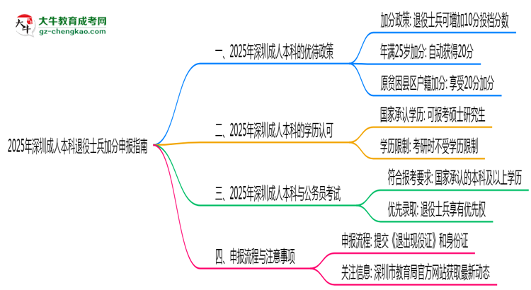 2025年深圳成人本科退役士兵加分申報指南最新版思維導圖