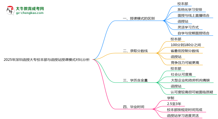 2025年深圳函授大專校本部與函授站授課模式對比分析思維導(dǎo)圖